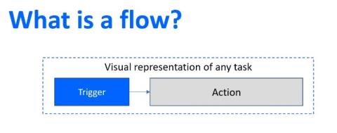 Power Automate Flow : utilisation et types expliqués