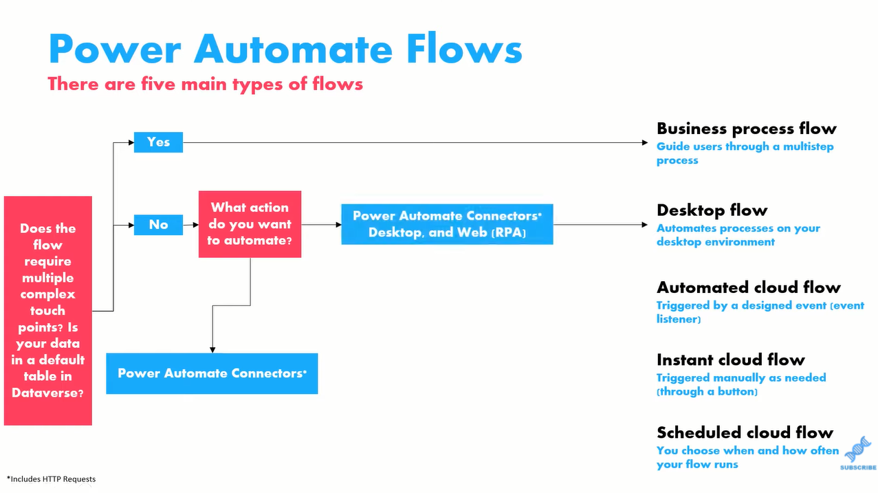 Tipos de fluxo do Power Automate e quando usá-los