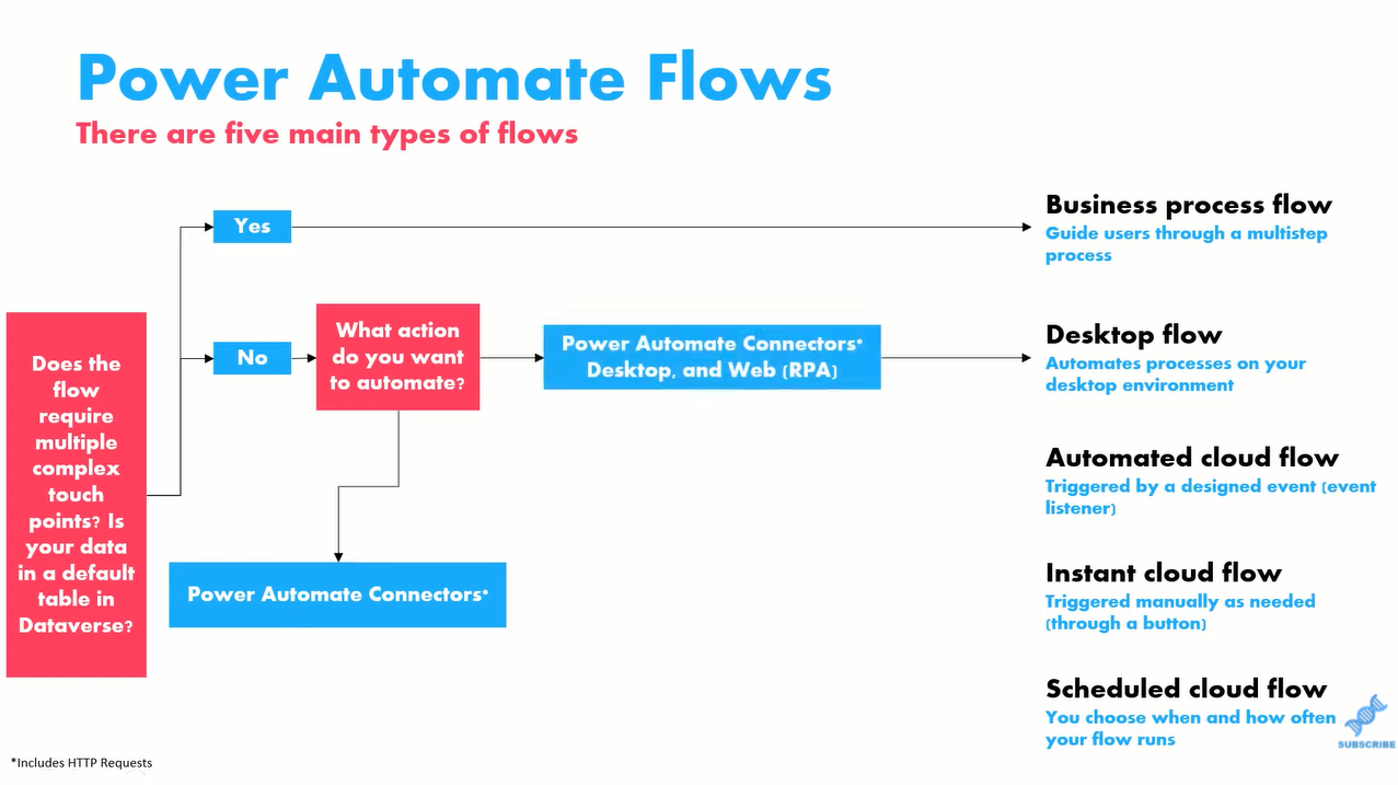 Power Automate 流程類型以及何時使用它們