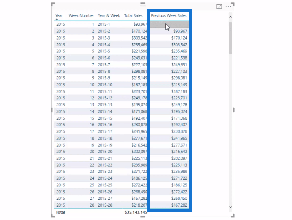 Calcul des ventes hebdomadaires W/DAX dans LuckyTemplates