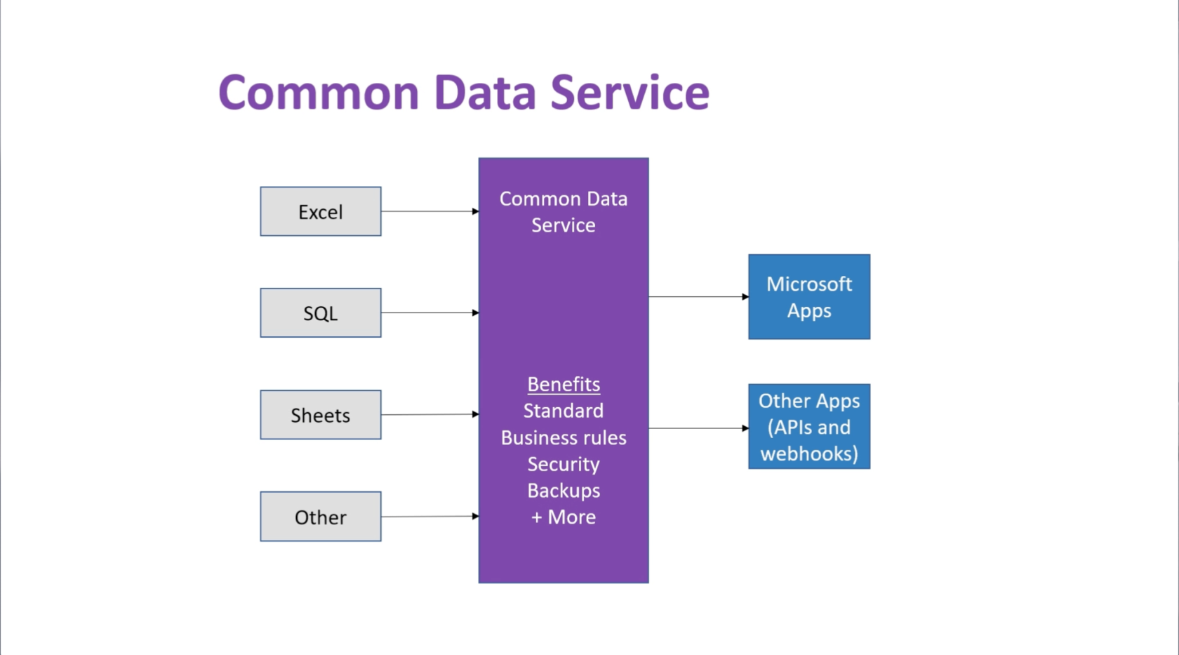 PowerApps CDS：了解基礎知識和環境設置