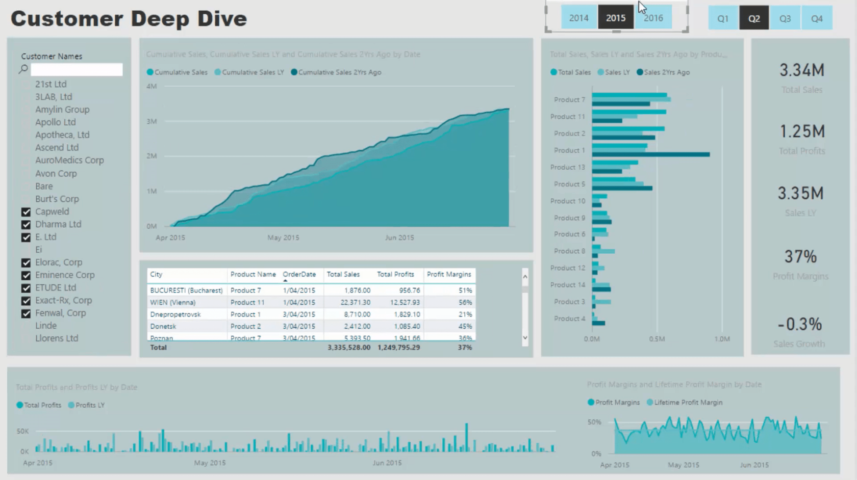 Tutoriel du tableau de bord LuckyTemplates - Comment améliorer la conception du tableau de bord