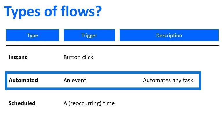 Power Automate Flow : utilisation et types expliqués