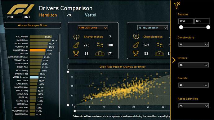 Nouveau On LuckyTemplates Showcase – Analyse de Formule 1