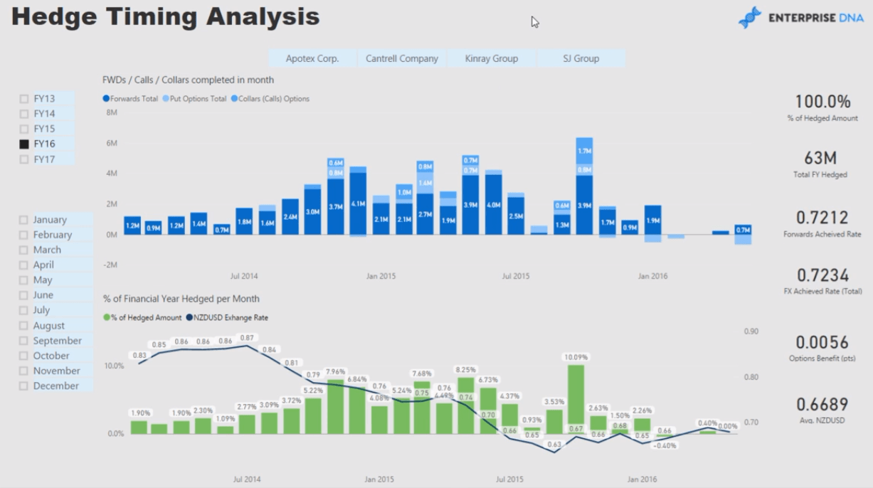 Gestion du risque de change : rapport LuckyTemplates