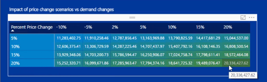 Running Sensitivity Analysis For LuckyTemplates Using DAX