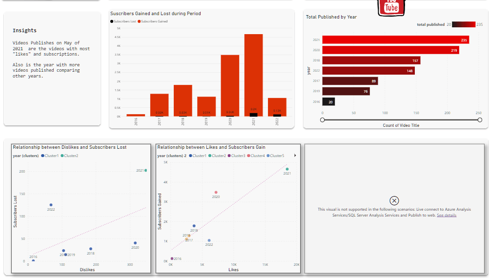 Nouveau On LuckyTemplates Showcase - Analyse de données YouTube