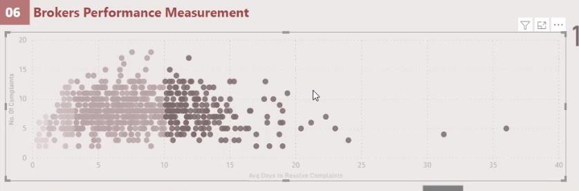 Gráfico de dispersão do LuckyTemplates: formatação condicional