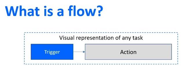 Power Automate Flow : utilisation et types expliqués