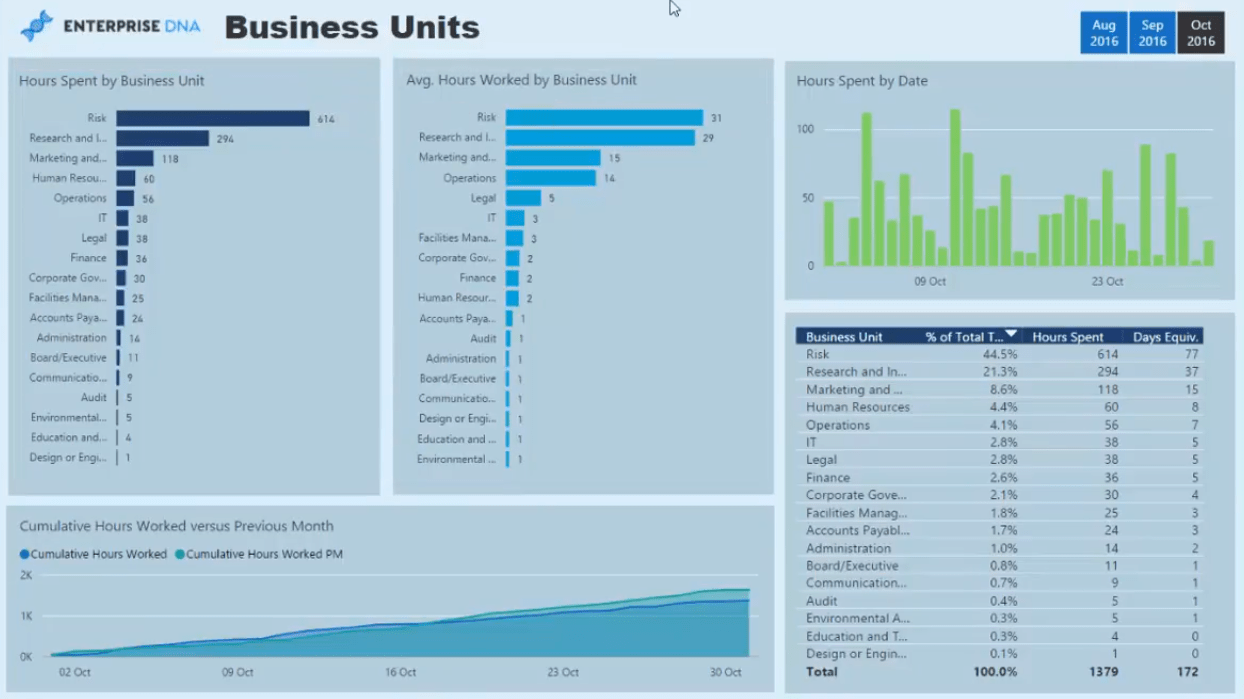 Rapports d'analyse de service professionnel dans LuckyTemplates