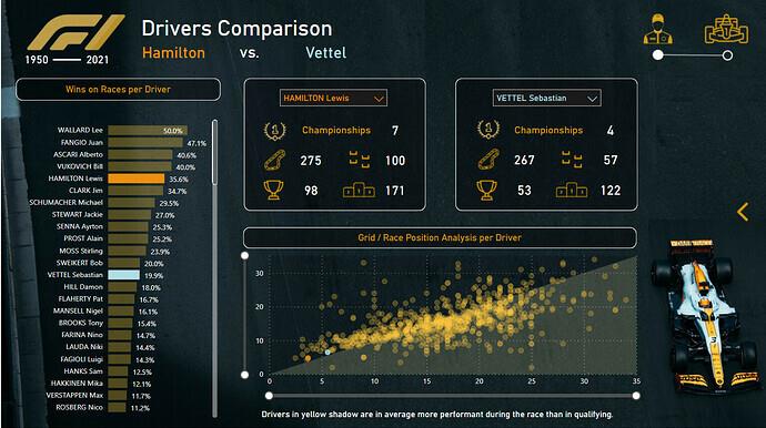 Nouveau On LuckyTemplates Showcase – Analyse de Formule 1