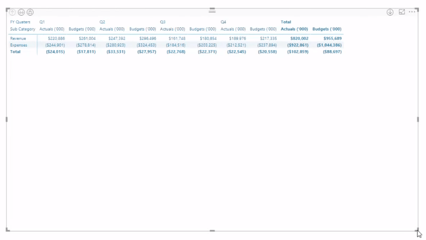 Comment créer des relevés de profits et pertes (P&L) dans LuckyTemplates