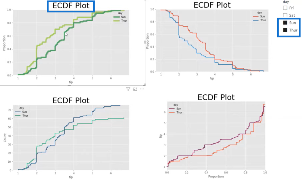 Comment utiliser les tracés ECDF en Python et LuckyTemplates