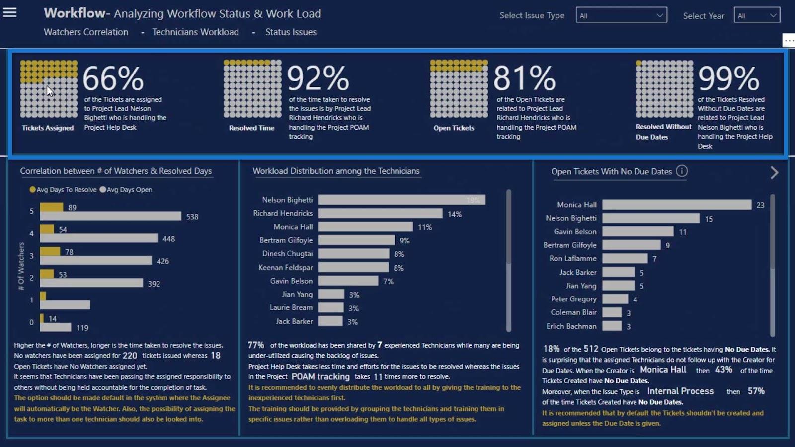 Graphiques gaufrés : visualisation personnalisée LuckyTemplates