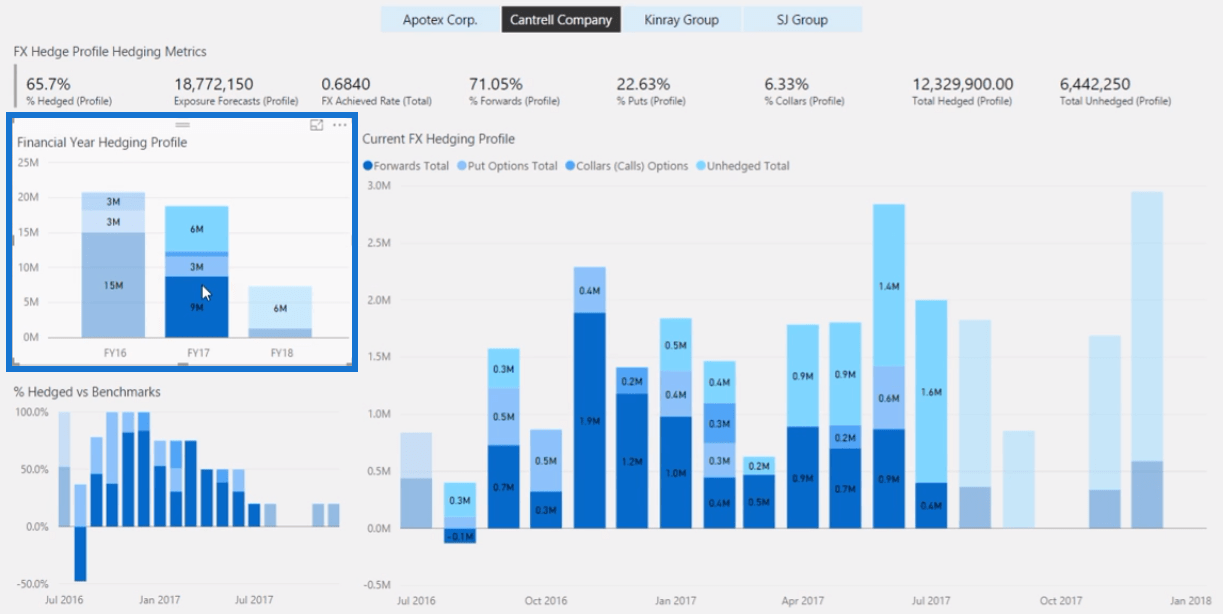 Gestion du risque de change : rapport LuckyTemplates