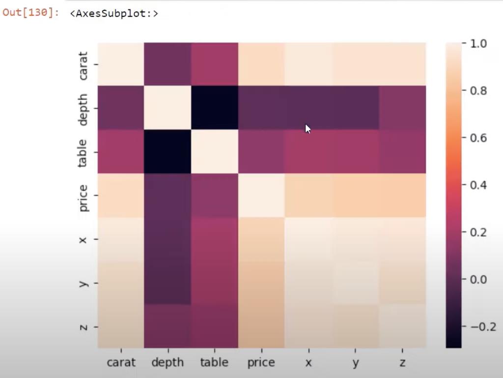 Python Correlation: คู่มือในการสร้างภาพ