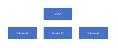 SharePoint 網站集 | 一個介紹