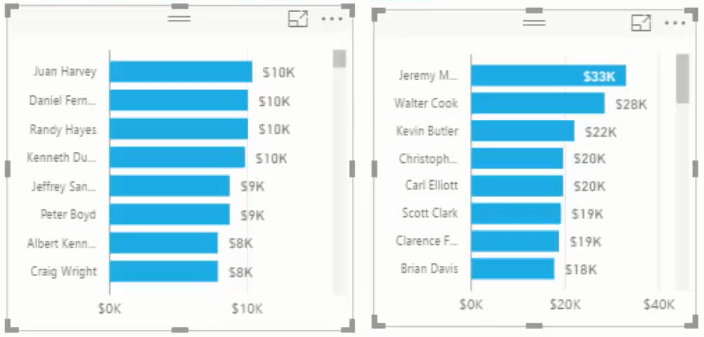 Regrouper les données dans un tableau de bord de vente au détail dans LuckyTemplates