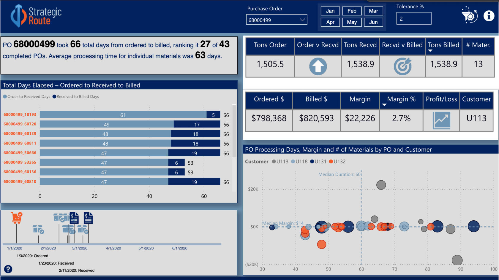 Nouveau dans LuckyTemplates Showcase - Aperçu des achats, aperçu des ventes, analyse des stocks