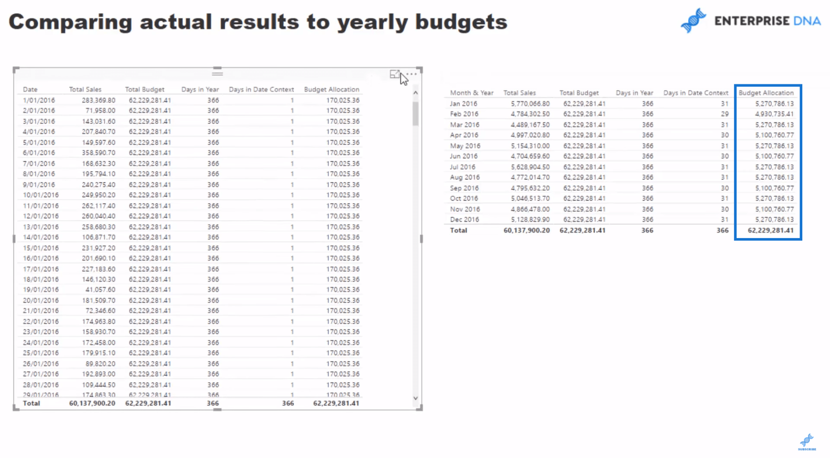 Comparați rezultatele reale cu bugetele utilizând Prognoza LuckyTemplates