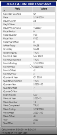 在 LuckyTemplates 中對日期表列進行排序