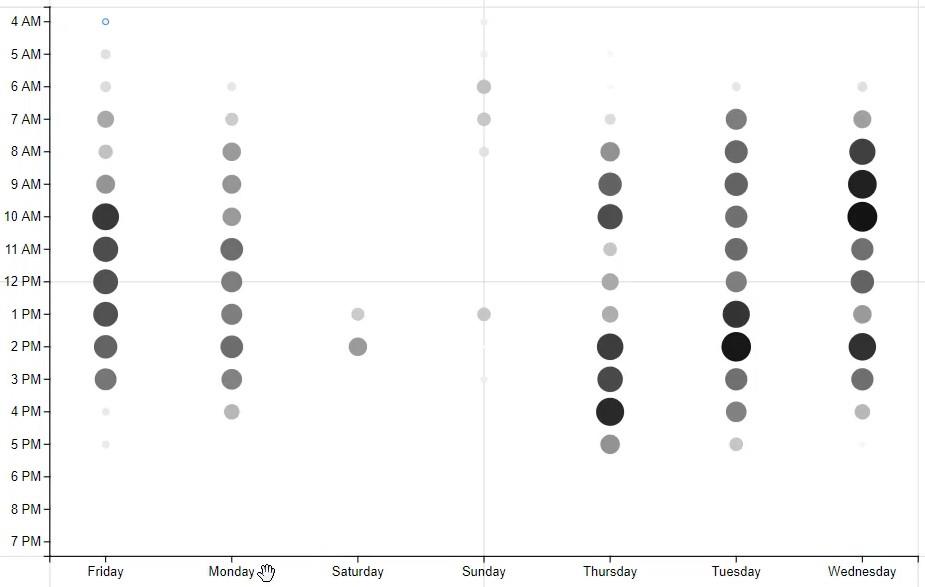 Heat Map - Une excellente visualisation pour les rapports LuckyTemplates