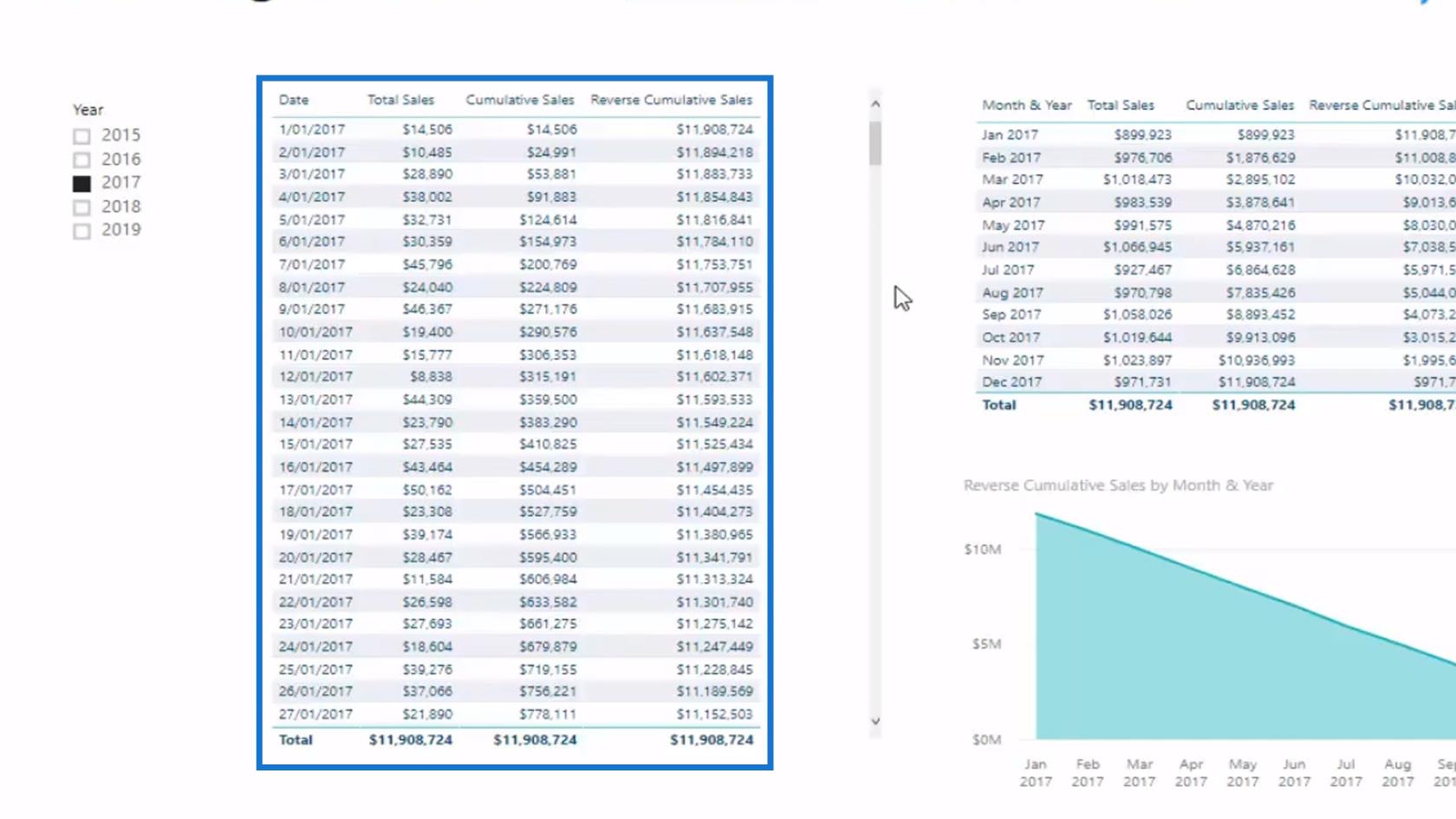 Calcul du total cumulé inverse ou du total cumulé inverse dans LuckyTemplates