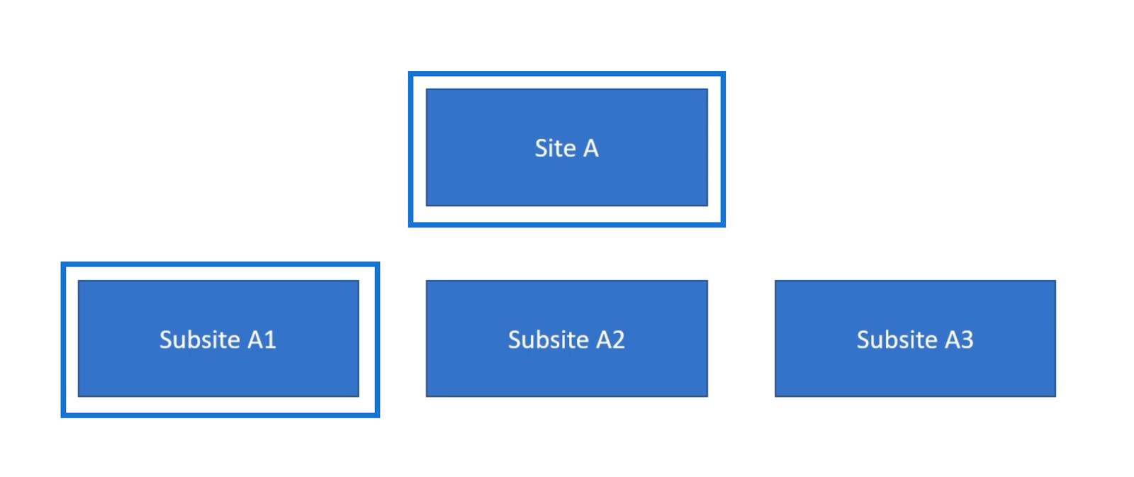 Héritage des autorisations de site SharePoint