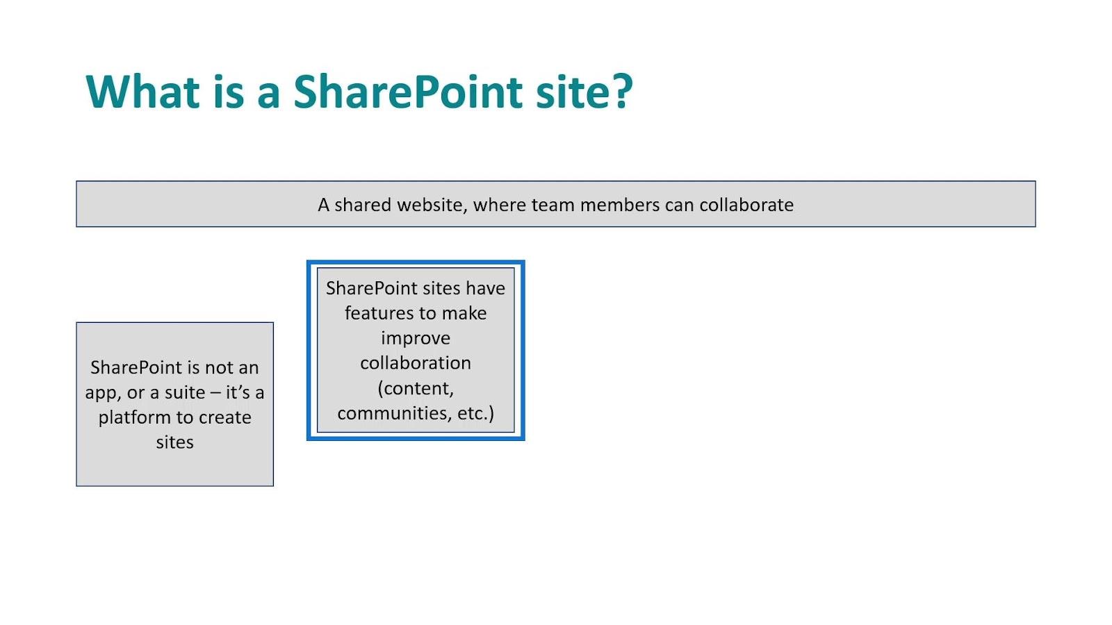 Sites SharePoint : un bref aperçu