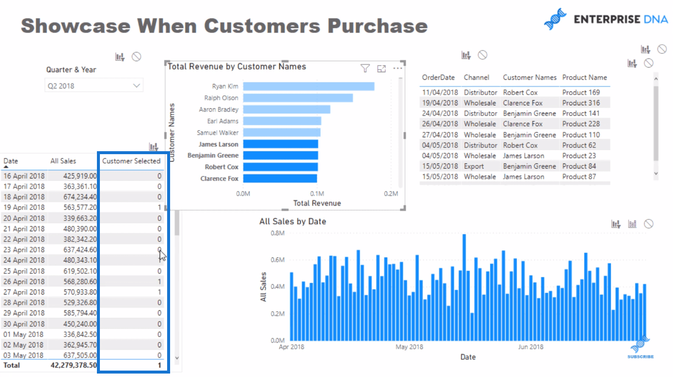 LuckyTemplates Visual - Présenter les dates d'achat des clients