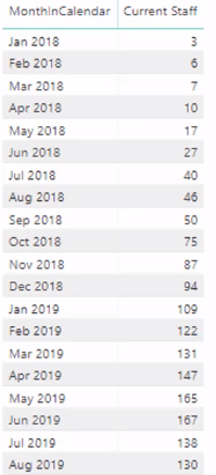 Combien d'employés avons-nous actuellement - Logique de dates multiples dans LuckyTemplates à l'aide de DAX