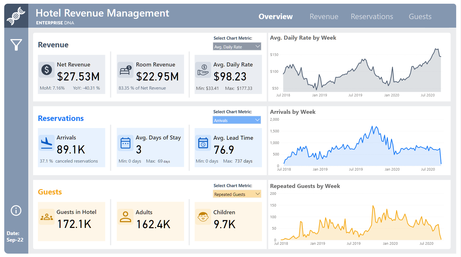 Nouvelle vitrine On LuckyTemplates – Gestion des revenus hôteliers