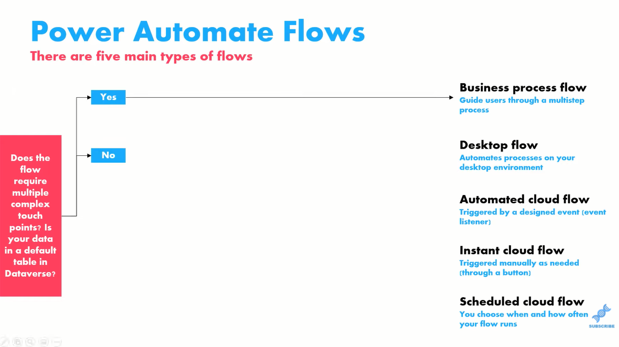 Power Automate 流程類型以及何時使用它們