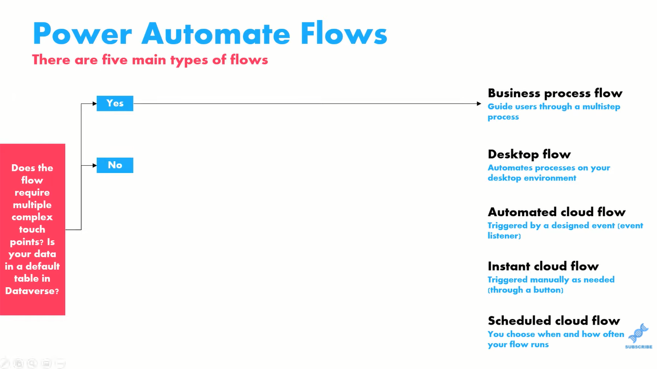 Tipos de fluxo do Power Automate e quando usá-los