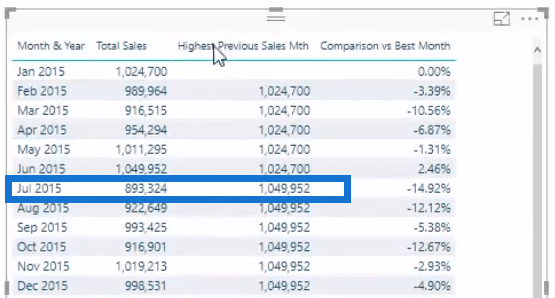 Comment comparer les ventes actuelles au meilleur mois précédent dans LuckyTemplates