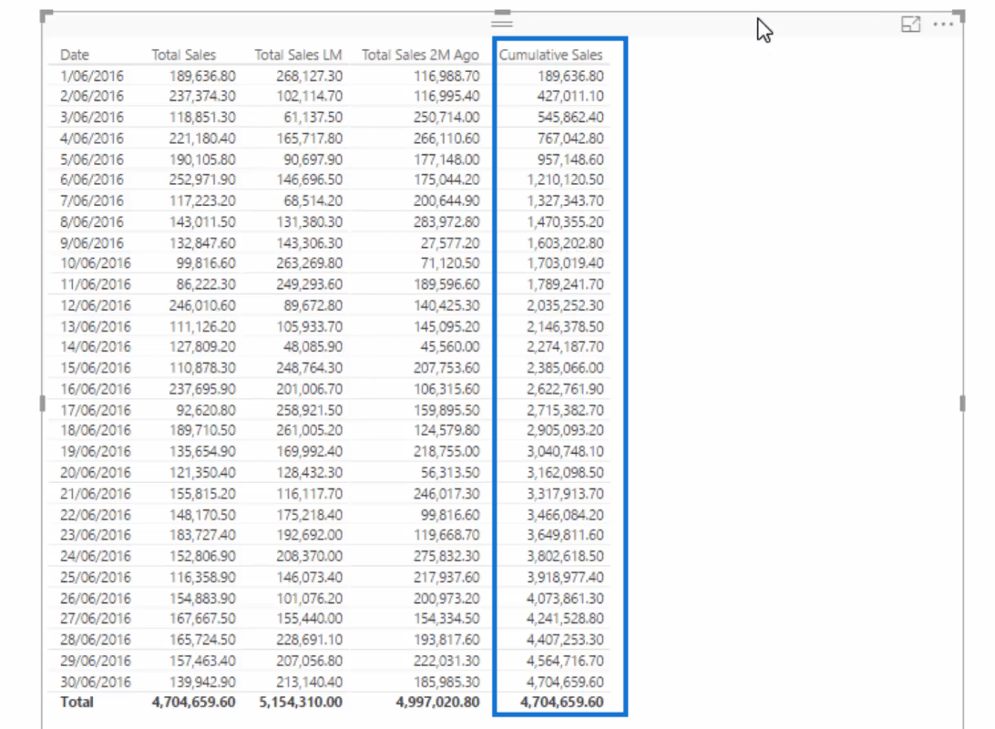 Comparați informațiile cumulate pe parcursul diferitelor luni în LuckyTemplates