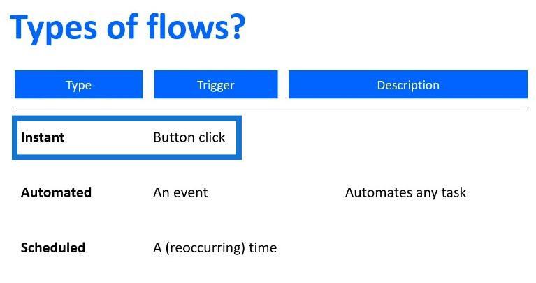 Power Automate Flow : utilisation et types expliqués