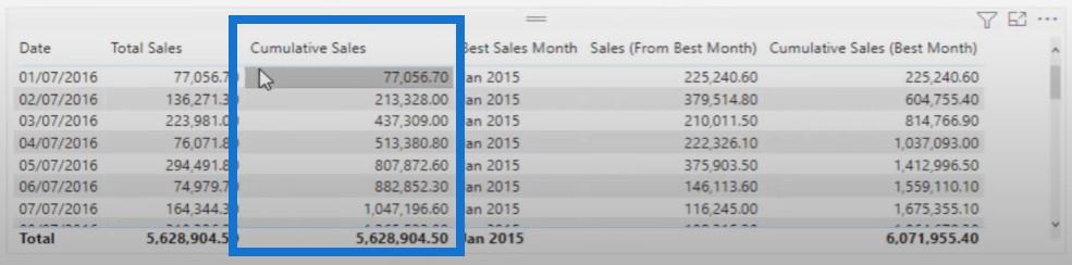 Un tutorial LuckyTemplates DAX despre comparații cumulate