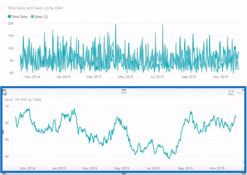 Verwenden von gleitenden Durchschnitten zum Anzeigen von Trends in LuckyTemplates