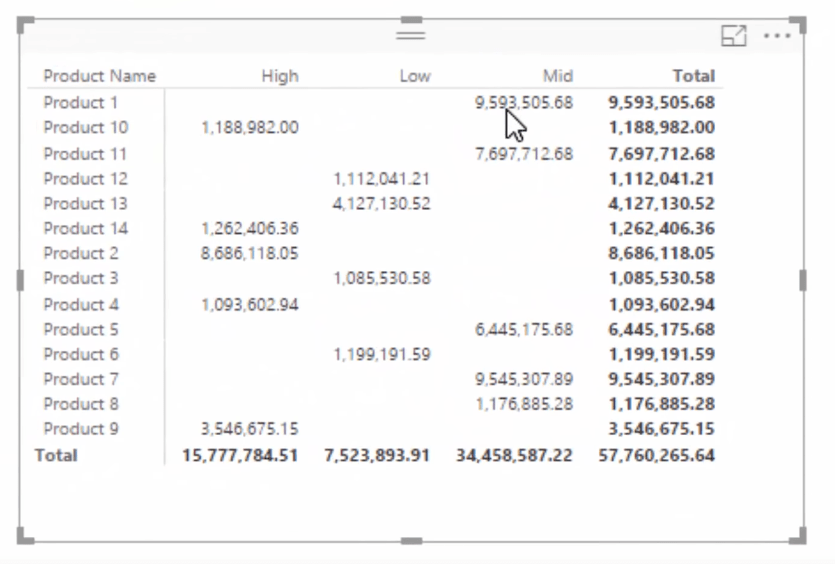 Utiliser DAX pour segmenter et regrouper les données dans LuckyTemplates