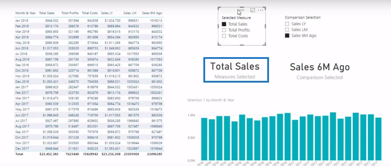 Técnica de visualización de datos en LuckyTemplates: elementos visuales dinámicos de medidas múltiples