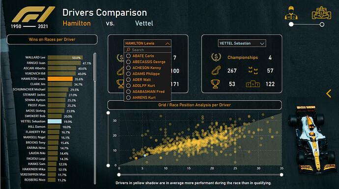 Nouveau On LuckyTemplates Showcase – Analyse de Formule 1