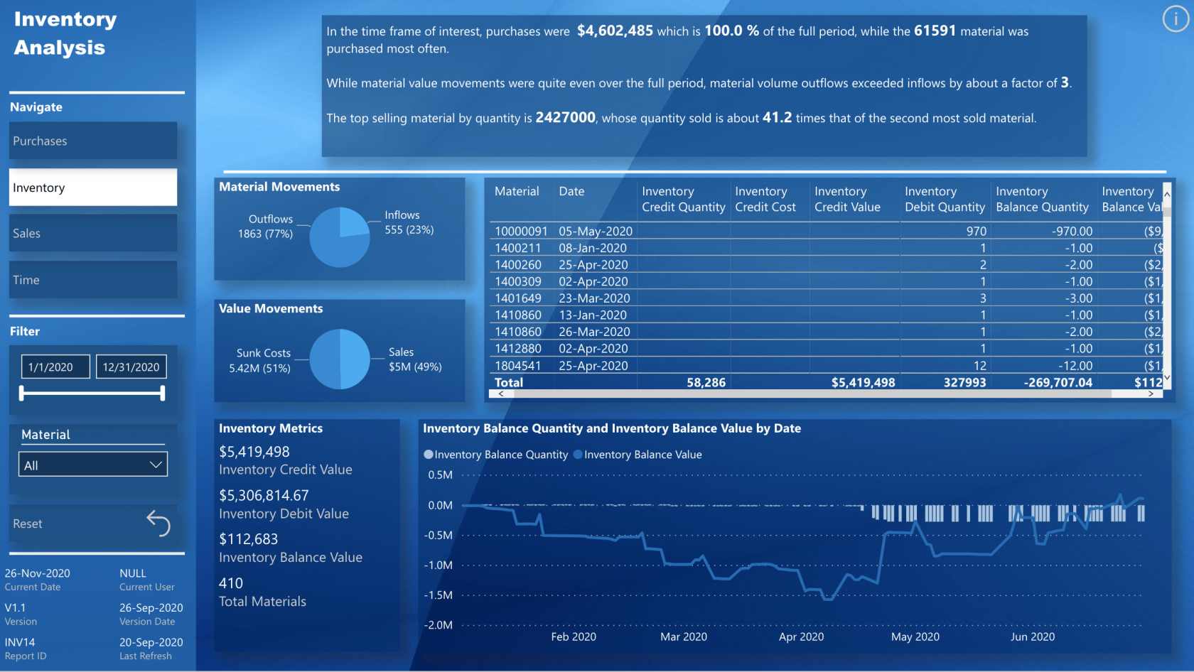 Nouveau dans LuckyTemplates Showcase - Aperçu des achats, aperçu des ventes, analyse des stocks