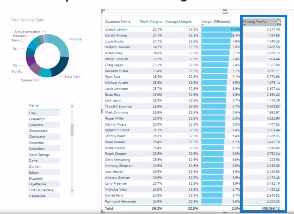 使用 LuckyTemplates Analytics 計算利潤流失