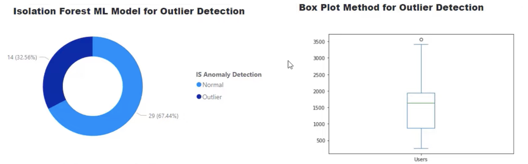 Algorithme de forêt d'isolement pour la détection de valeurs aberrantes en Python