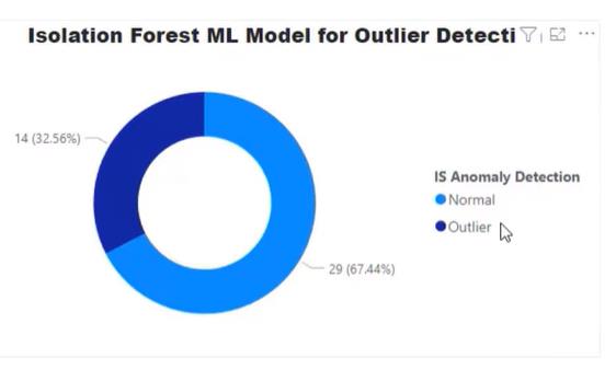 Algorithme de forêt d'isolement pour la détection de valeurs aberrantes en Python