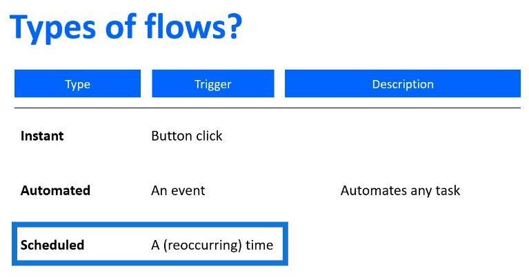 Power Automate Flow : utilisation et types expliqués