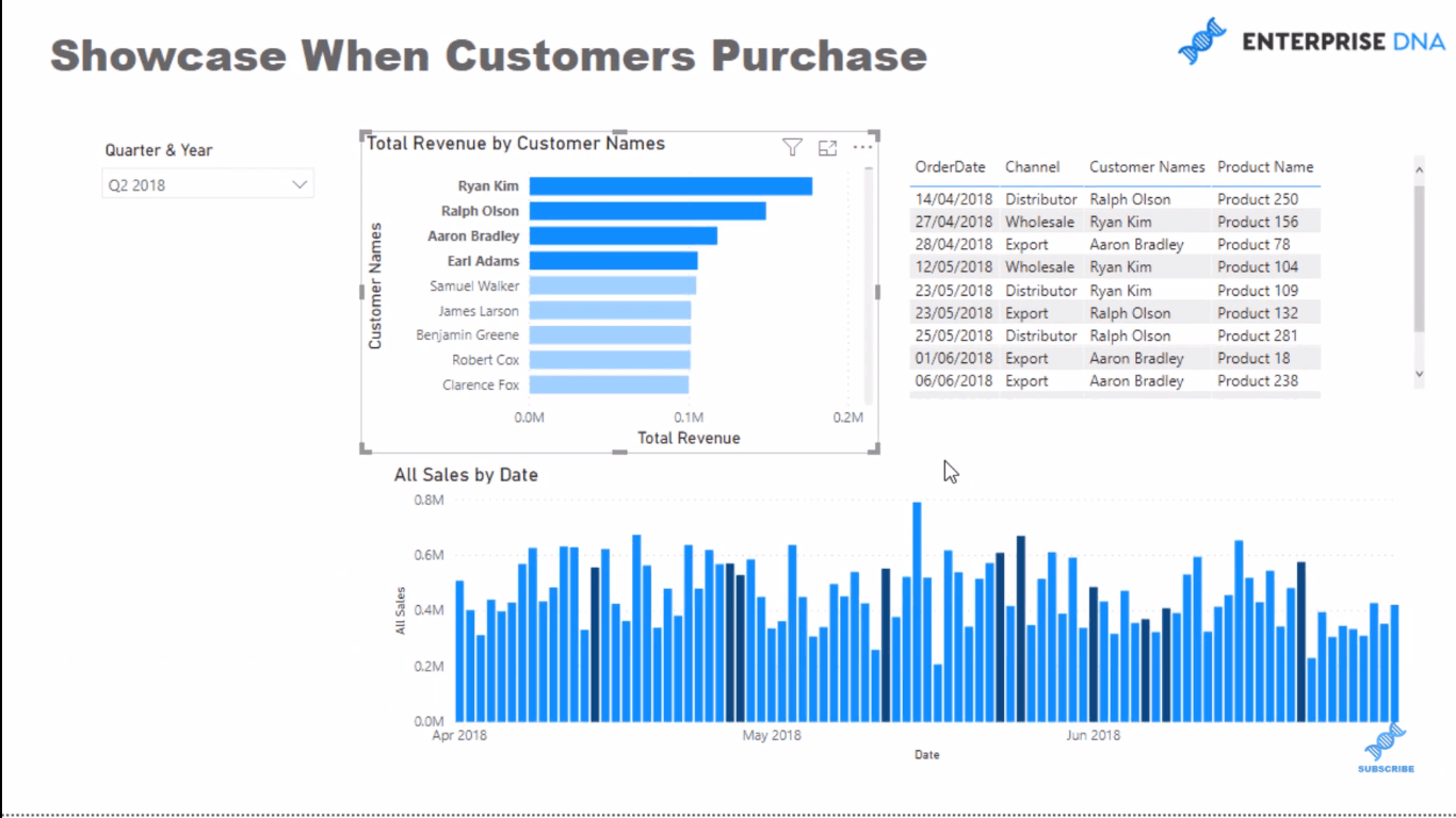 LuckyTemplates Visual - Présenter les dates d'achat des clients