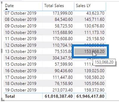 Fonctions Time Intelligence DAX dans LuckyTemplates