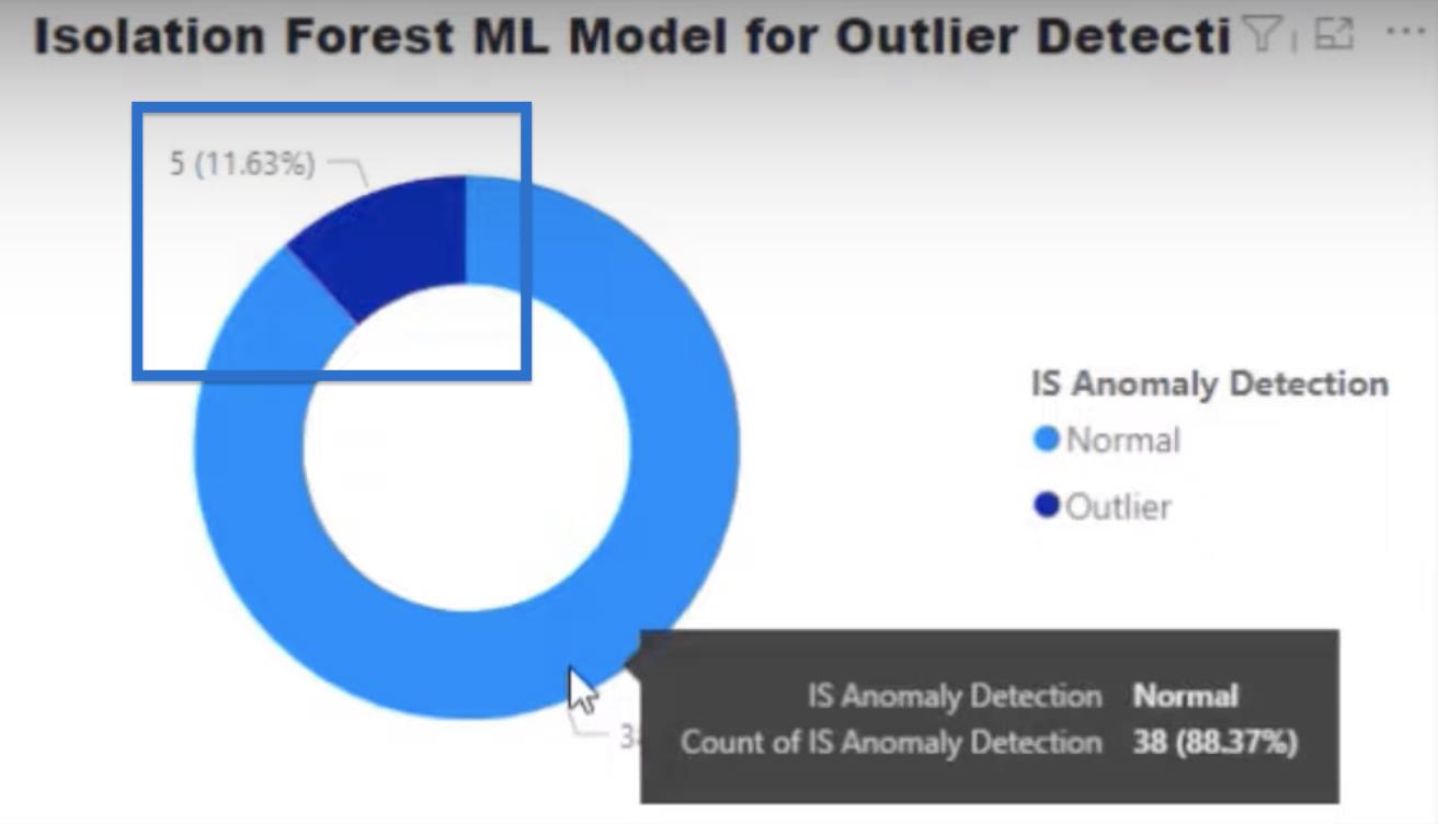 Algorithme de forêt d'isolement pour la détection de valeurs aberrantes en Python